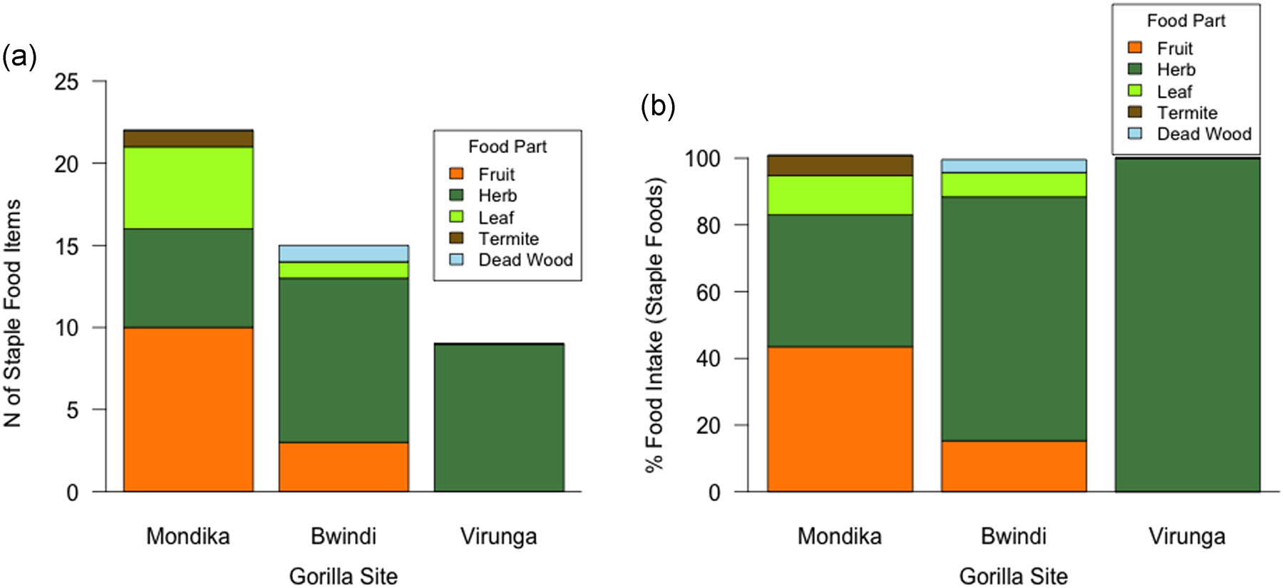 Gorilla diet in mountainous versus fruit forests
