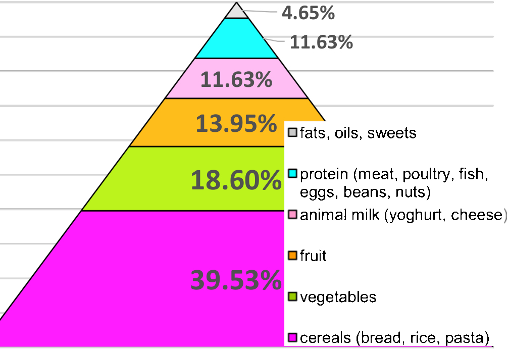 Modern humans, USDA, 1992